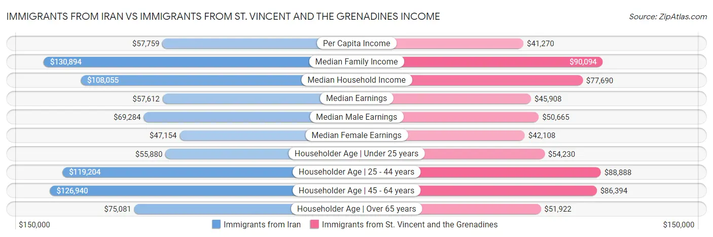 Immigrants from Iran vs Immigrants from St. Vincent and the Grenadines Income