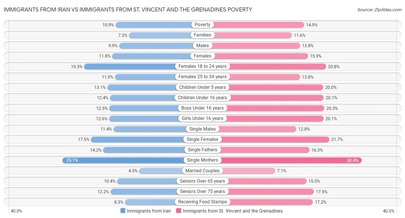 Immigrants from Iran vs Immigrants from St. Vincent and the Grenadines Poverty