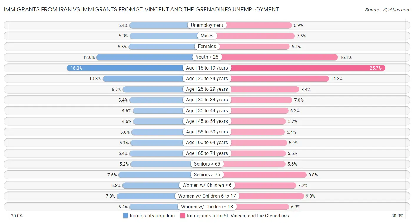 Immigrants from Iran vs Immigrants from St. Vincent and the Grenadines Unemployment