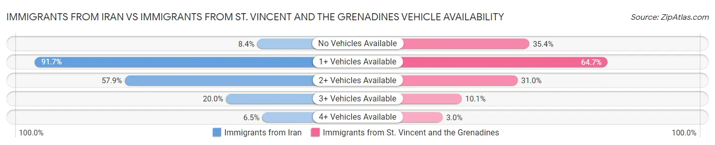 Immigrants from Iran vs Immigrants from St. Vincent and the Grenadines Vehicle Availability