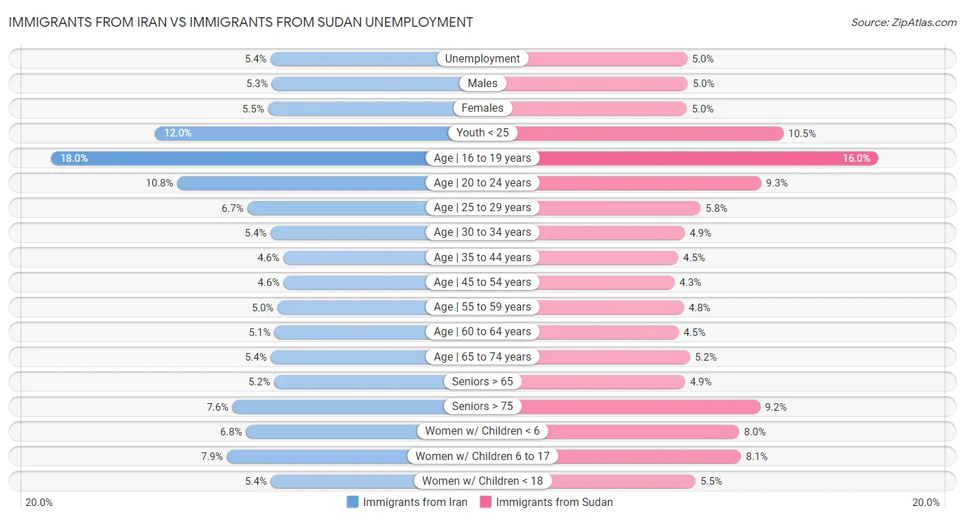 Immigrants from Iran vs Immigrants from Sudan Unemployment