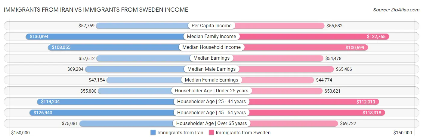 Immigrants from Iran vs Immigrants from Sweden Income