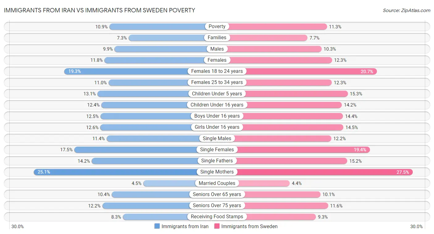 Immigrants from Iran vs Immigrants from Sweden Poverty