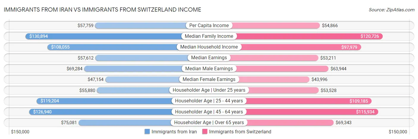 Immigrants from Iran vs Immigrants from Switzerland Income