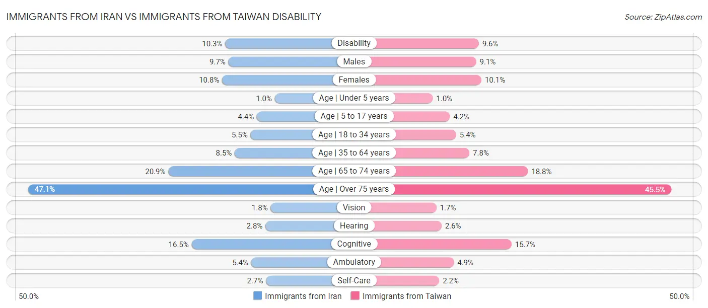 Immigrants from Iran vs Immigrants from Taiwan Disability