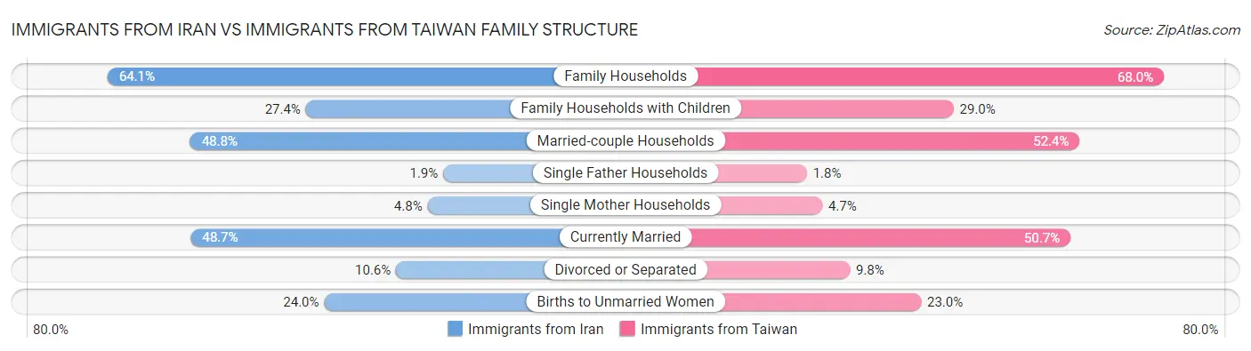 Immigrants from Iran vs Immigrants from Taiwan Family Structure