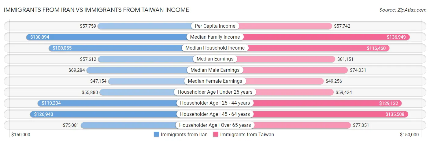 Immigrants from Iran vs Immigrants from Taiwan Income