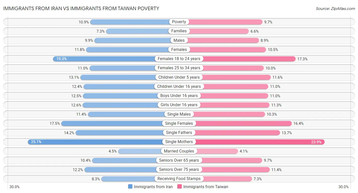 Immigrants from Iran vs Immigrants from Taiwan Poverty