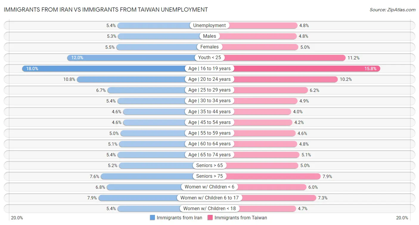 Immigrants from Iran vs Immigrants from Taiwan Unemployment
