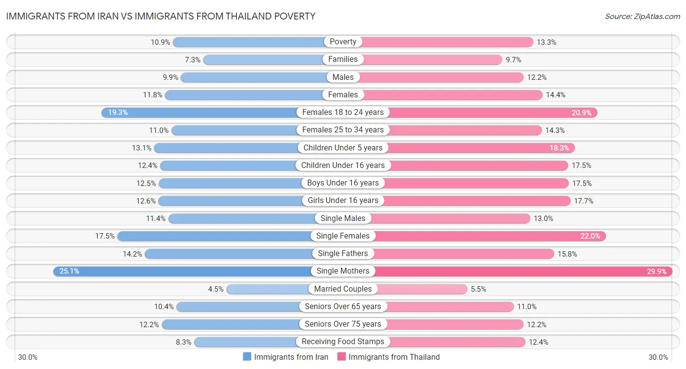 Immigrants from Iran vs Immigrants from Thailand Poverty
