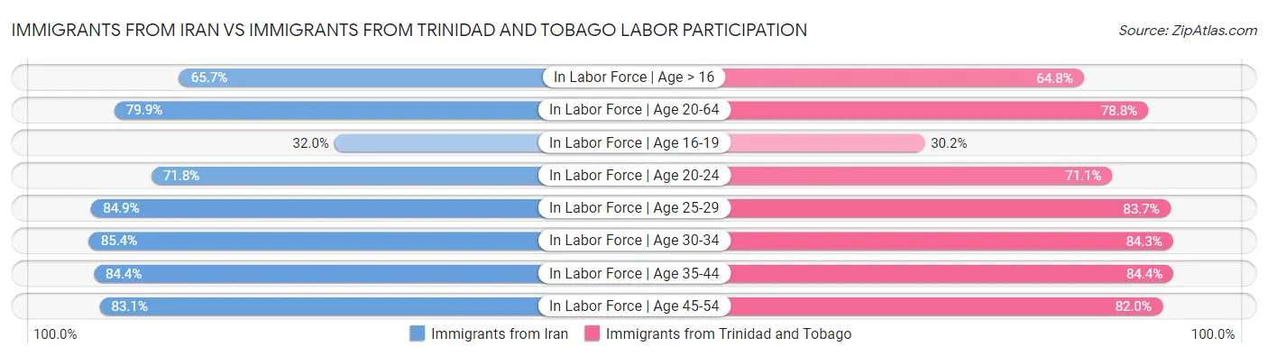 Immigrants from Iran vs Immigrants from Trinidad and Tobago Labor Participation