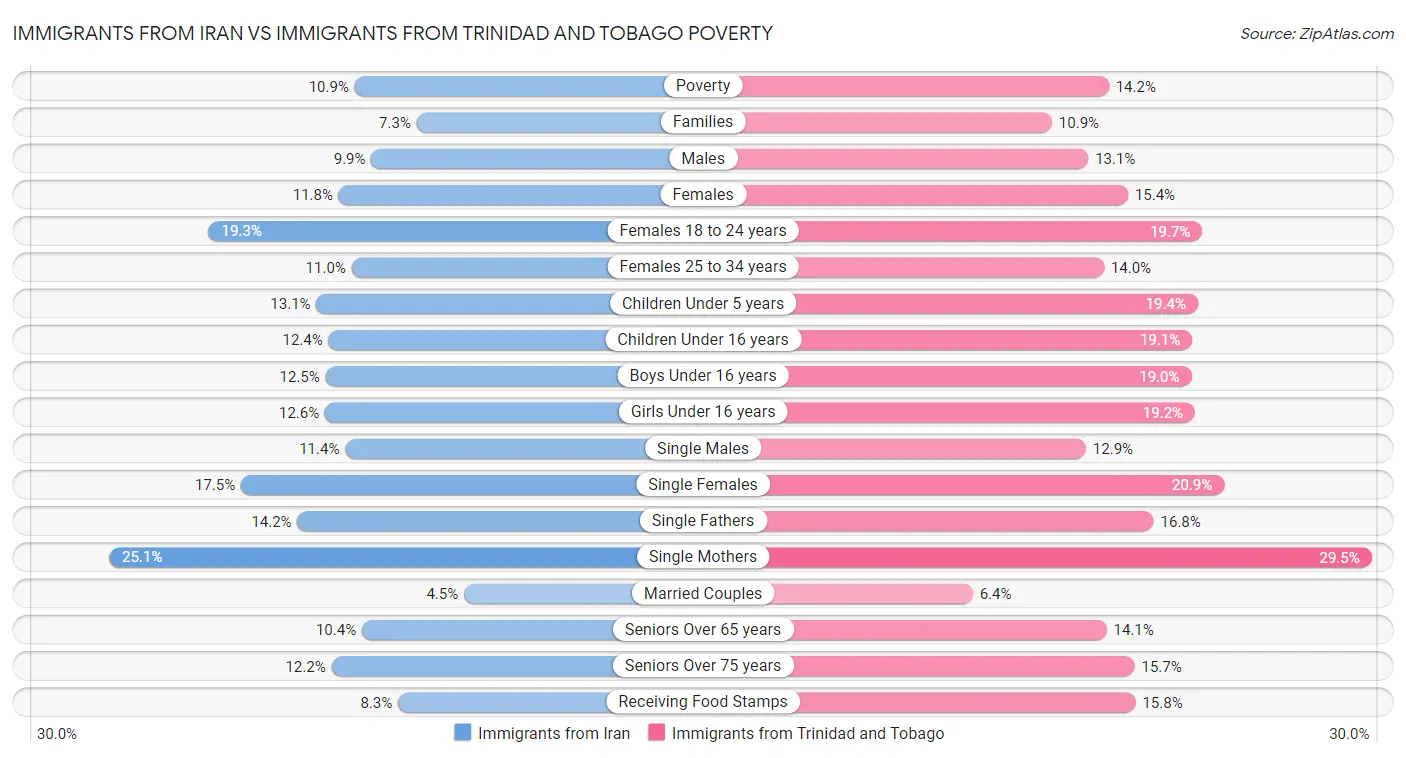 Immigrants from Iran vs Immigrants from Trinidad and Tobago Poverty