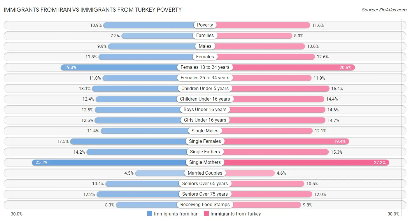 Immigrants from Iran vs Immigrants from Turkey Poverty