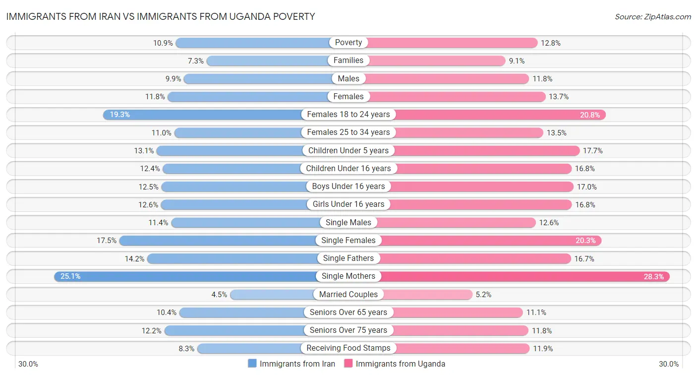 Immigrants from Iran vs Immigrants from Uganda Poverty