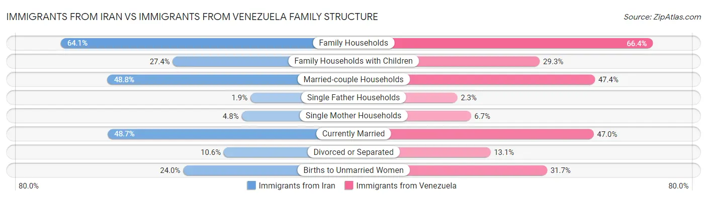 Immigrants from Iran vs Immigrants from Venezuela Family Structure