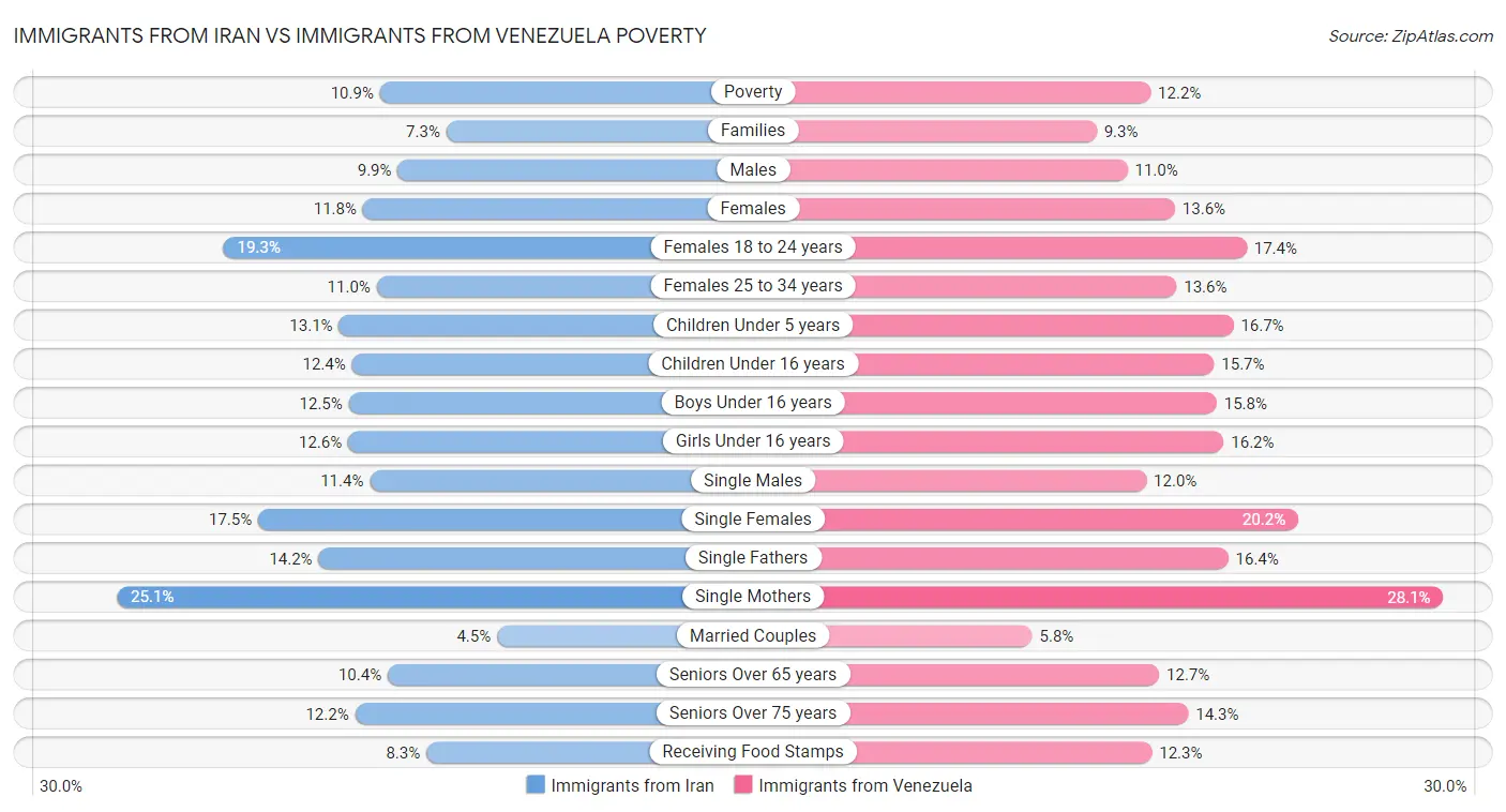 Immigrants from Iran vs Immigrants from Venezuela Poverty