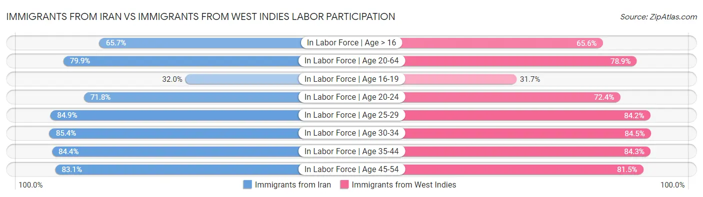 Immigrants from Iran vs Immigrants from West Indies Labor Participation