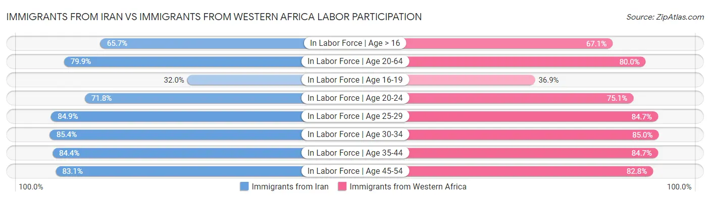 Immigrants from Iran vs Immigrants from Western Africa Labor Participation