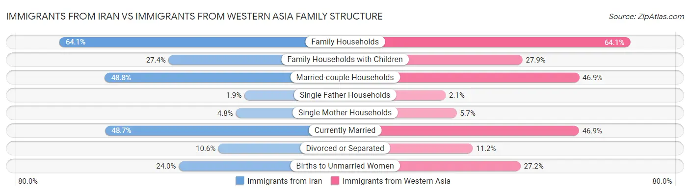 Immigrants from Iran vs Immigrants from Western Asia Family Structure