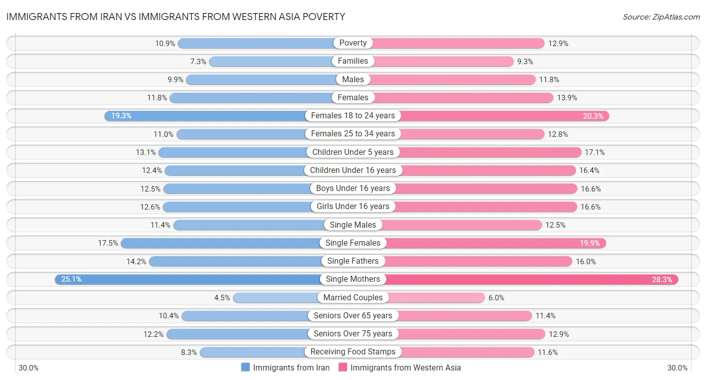 Immigrants from Iran vs Immigrants from Western Asia Poverty