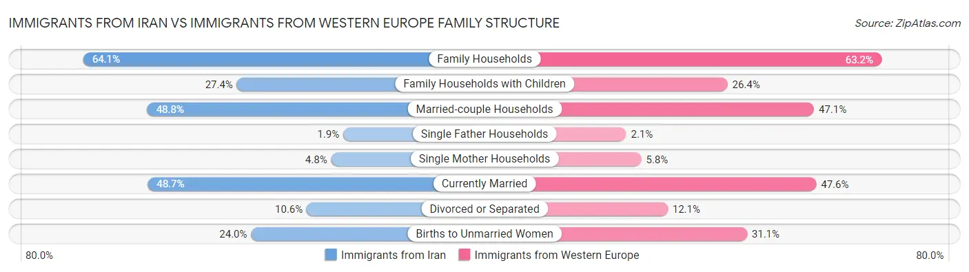 Immigrants from Iran vs Immigrants from Western Europe Family Structure