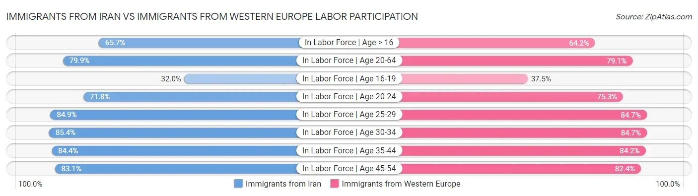 Immigrants from Iran vs Immigrants from Western Europe Labor Participation