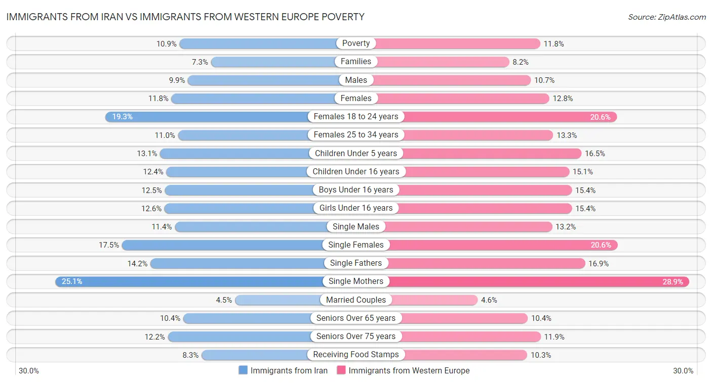 Immigrants from Iran vs Immigrants from Western Europe Poverty