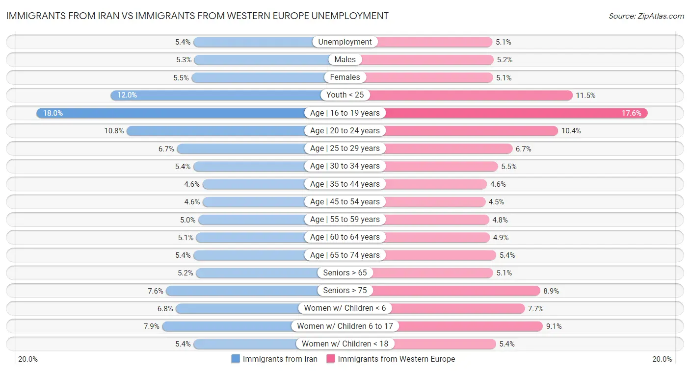 Immigrants from Iran vs Immigrants from Western Europe Unemployment