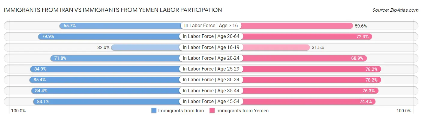 Immigrants from Iran vs Immigrants from Yemen Labor Participation