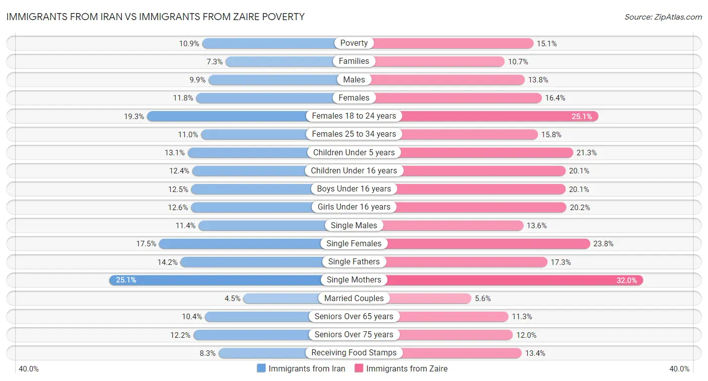 Immigrants from Iran vs Immigrants from Zaire Poverty