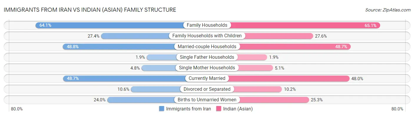 Immigrants from Iran vs Indian (Asian) Family Structure
