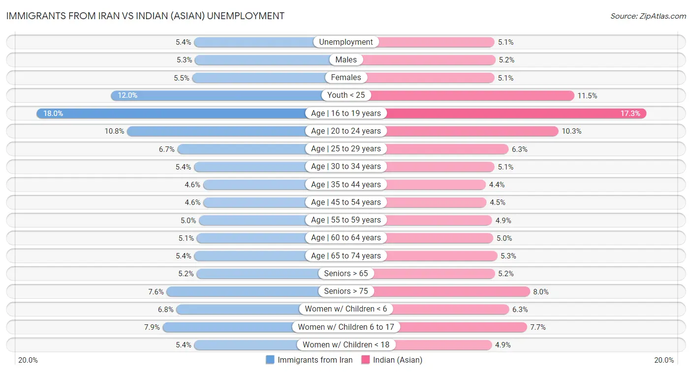 Immigrants from Iran vs Indian (Asian) Unemployment