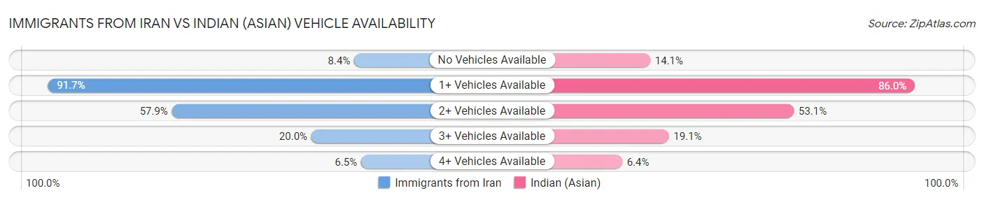 Immigrants from Iran vs Indian (Asian) Vehicle Availability