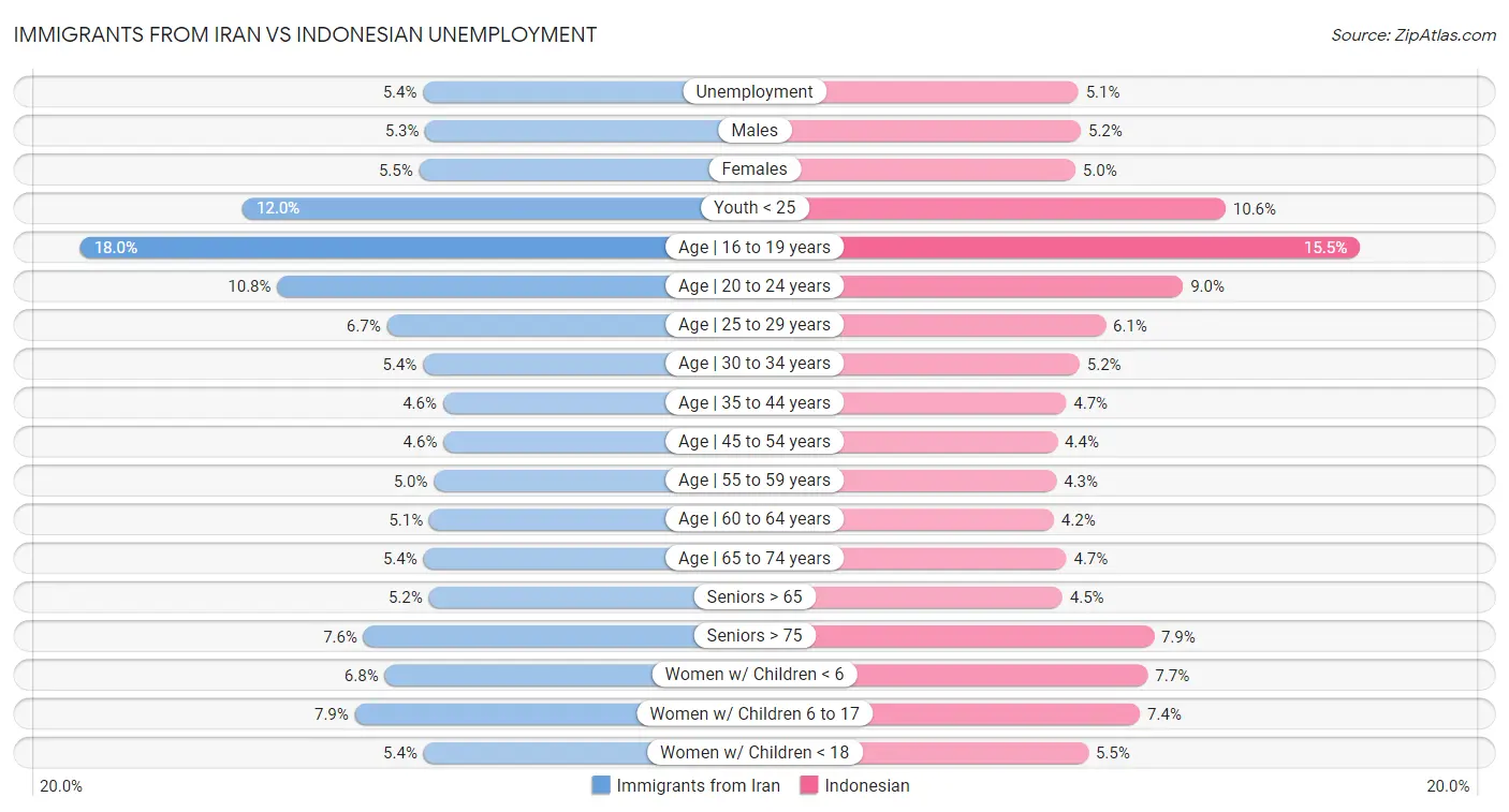 Immigrants from Iran vs Indonesian Unemployment