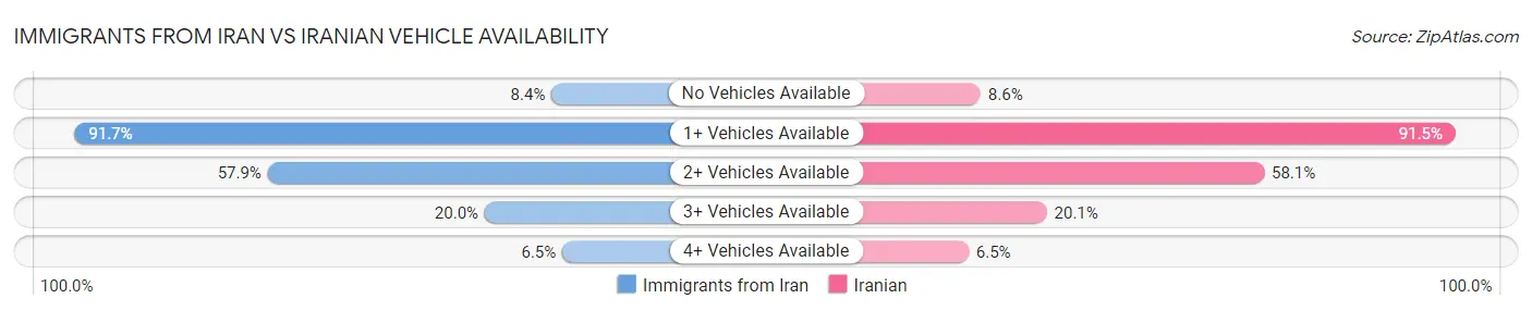 Immigrants from Iran vs Iranian Vehicle Availability