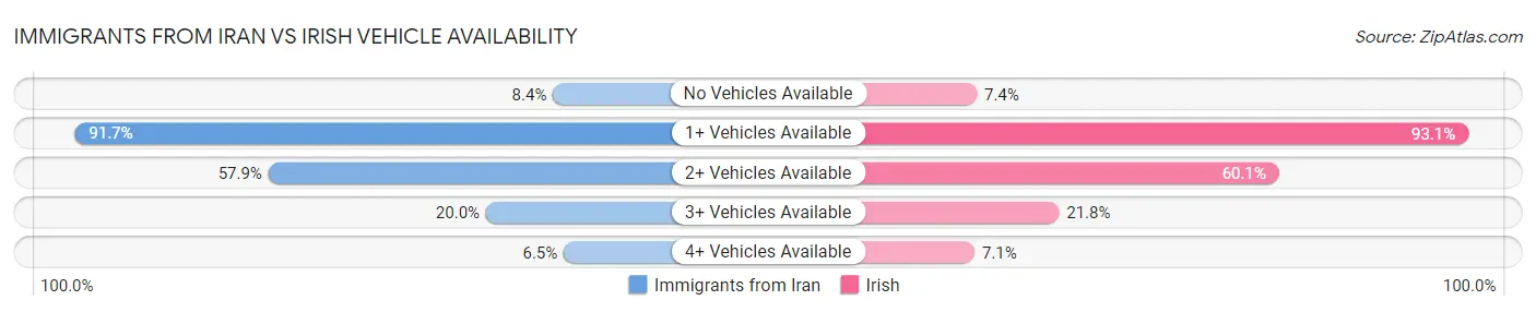 Immigrants from Iran vs Irish Vehicle Availability