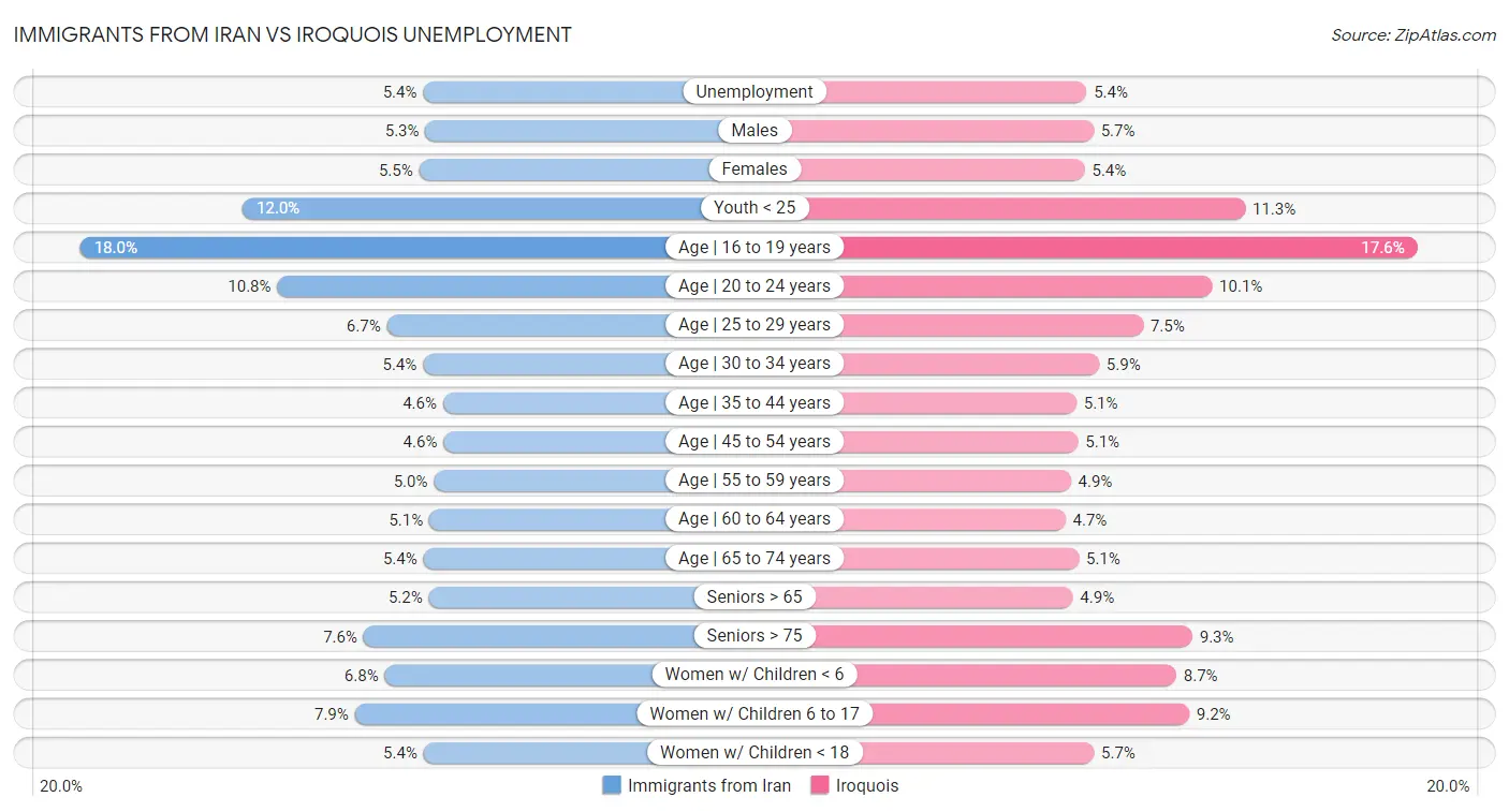 Immigrants from Iran vs Iroquois Unemployment