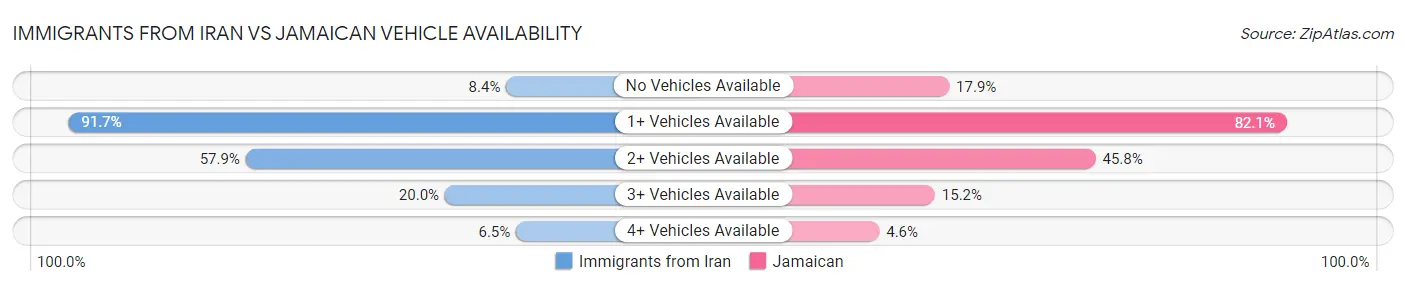 Immigrants from Iran vs Jamaican Vehicle Availability
