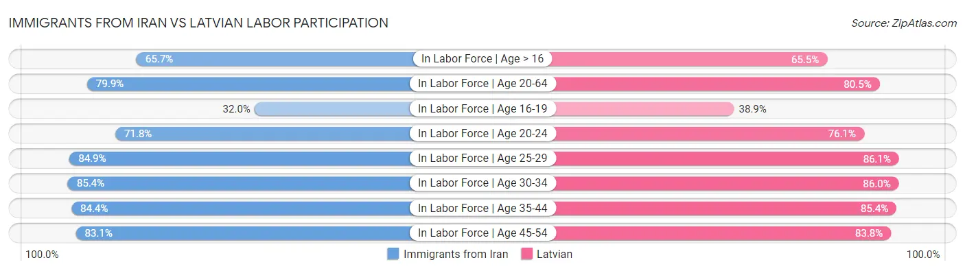 Immigrants from Iran vs Latvian Labor Participation