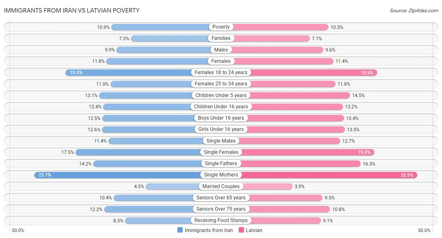 Immigrants from Iran vs Latvian Poverty