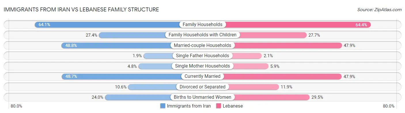 Immigrants from Iran vs Lebanese Family Structure