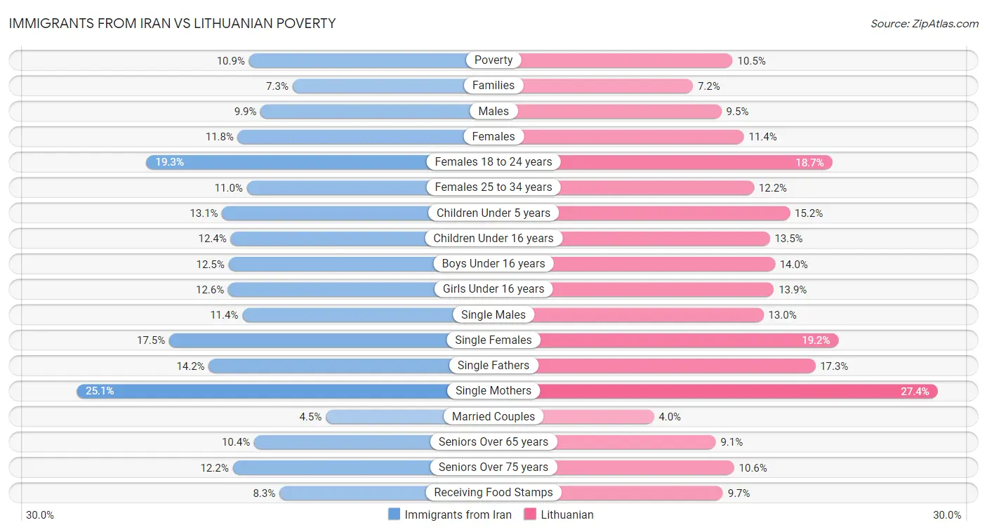 Immigrants from Iran vs Lithuanian Poverty