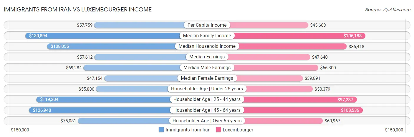 Immigrants from Iran vs Luxembourger Income