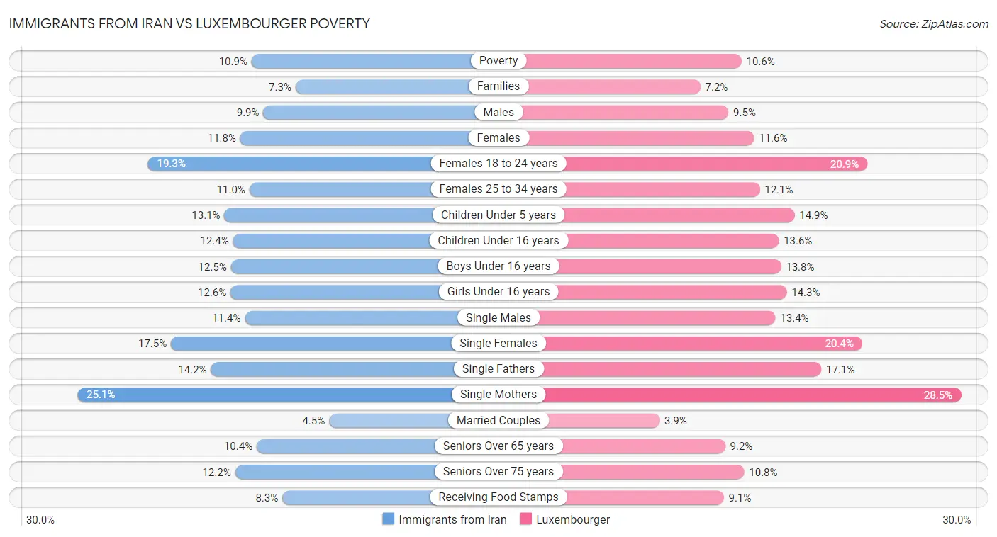 Immigrants from Iran vs Luxembourger Poverty