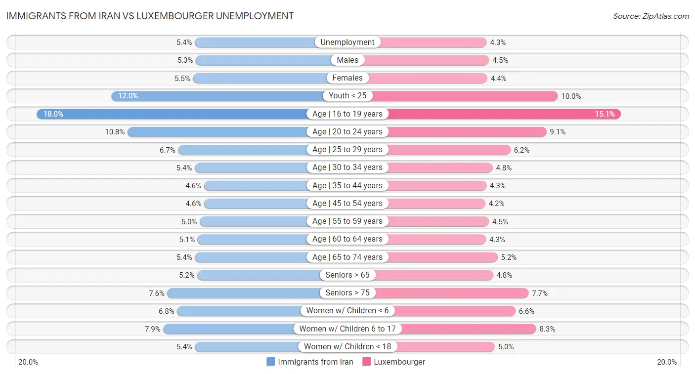 Immigrants from Iran vs Luxembourger Unemployment