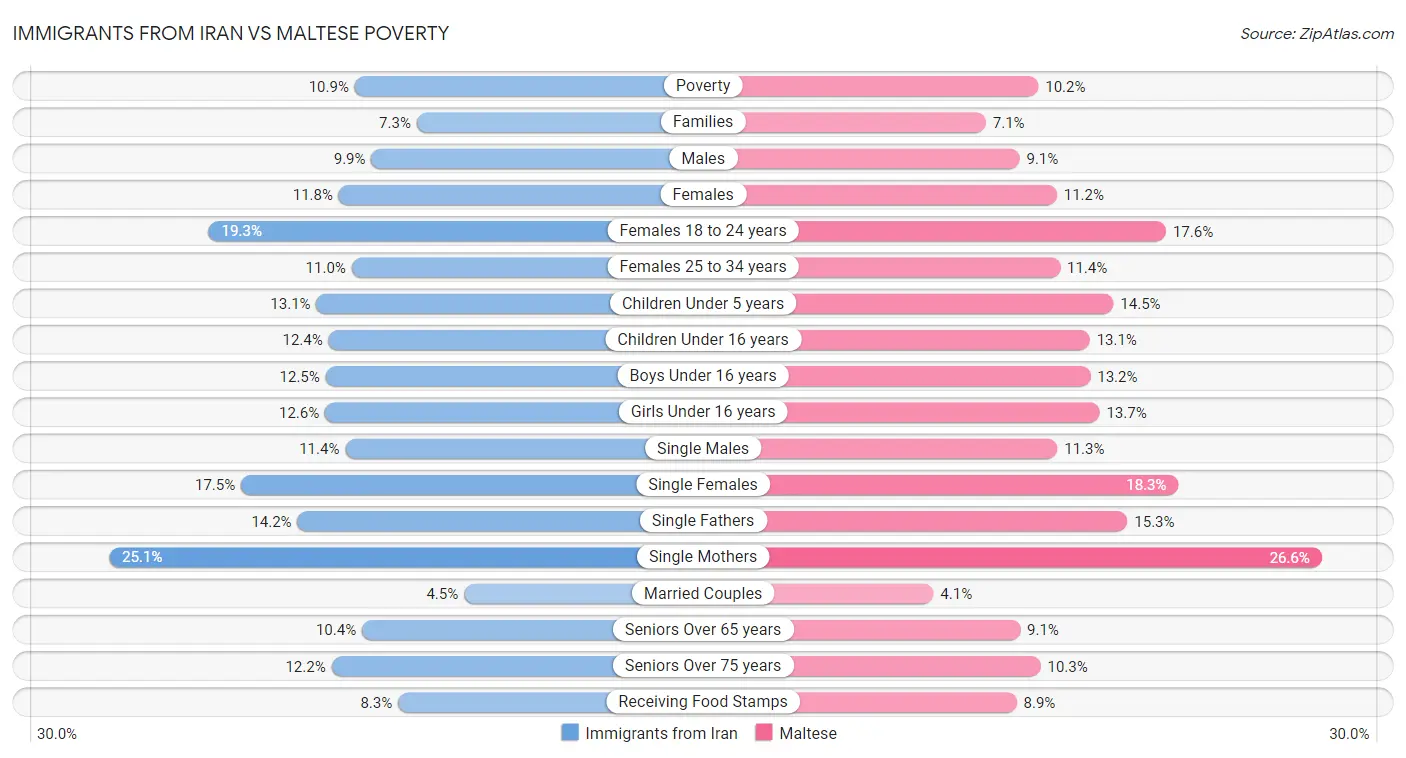 Immigrants from Iran vs Maltese Poverty