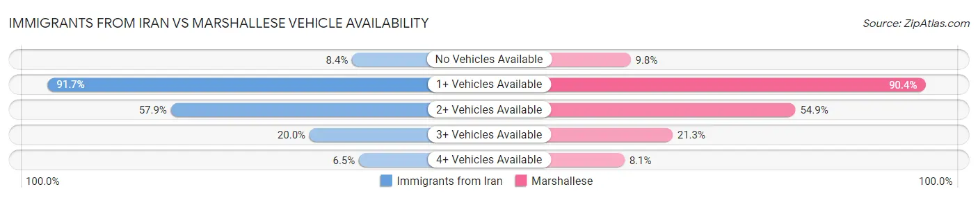 Immigrants from Iran vs Marshallese Vehicle Availability