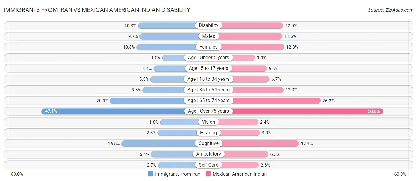 Immigrants from Iran vs Mexican American Indian Disability