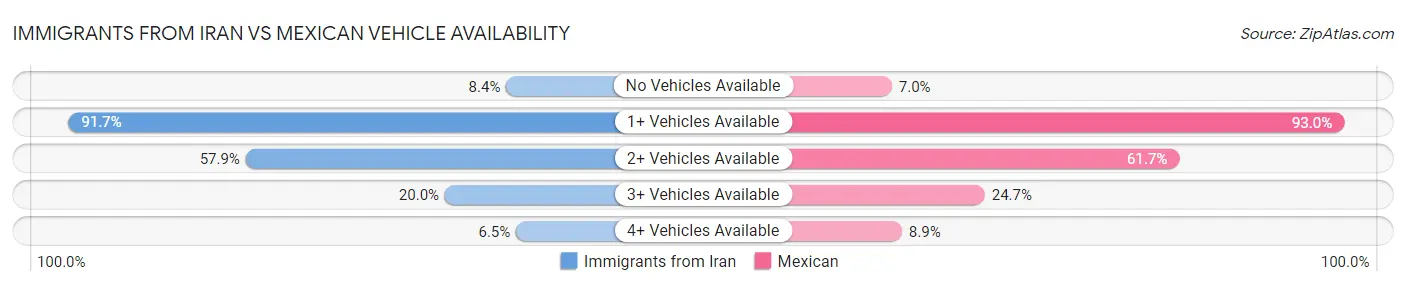 Immigrants from Iran vs Mexican Vehicle Availability