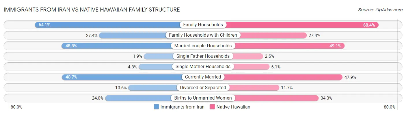 Immigrants from Iran vs Native Hawaiian Family Structure